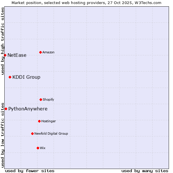 Market position of KDDI Group vs. PythonAnywhere vs. NetEase