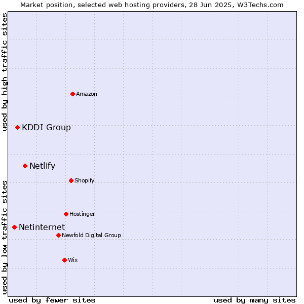 Market position of Netlify vs. KDDI Group vs. Netinternet