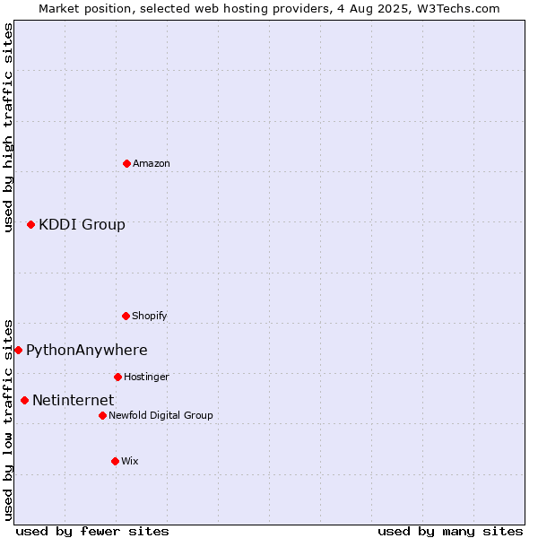 Market position of KDDI Group vs. Netinternet vs. PythonAnywhere