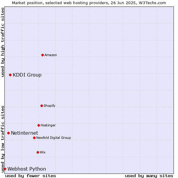 Market position of KDDI Group vs. Netinternet vs. Webhost Python
