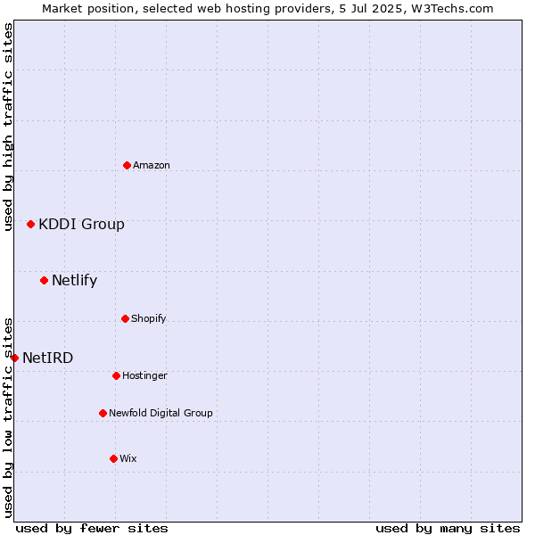 Market position of Netlify vs. KDDI Group vs. NetIRD