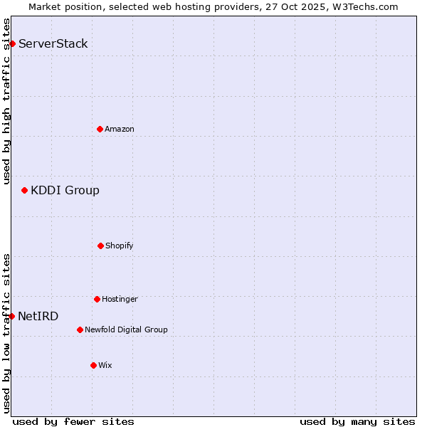 Market position of KDDI Group vs. ServerStack vs. NetIRD