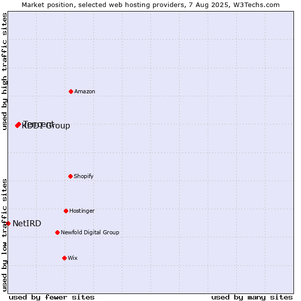 Market position of Tencent vs. KDDI Group vs. NetIRD