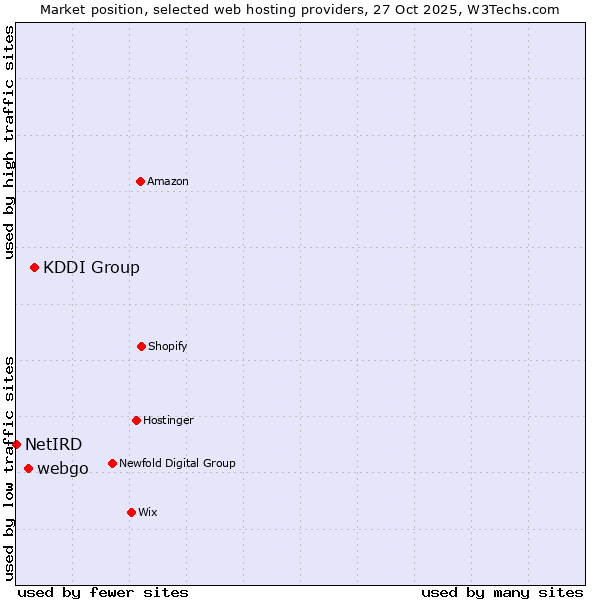 Market position of KDDI Group vs. webgo vs. NetIRD