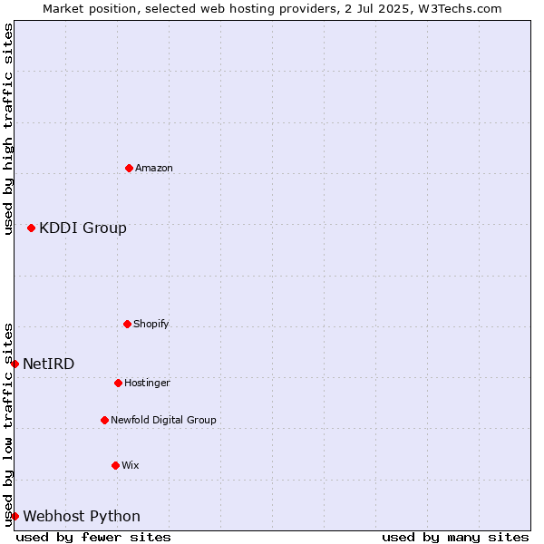 Market position of KDDI Group vs. Webhost Python vs. NetIRD