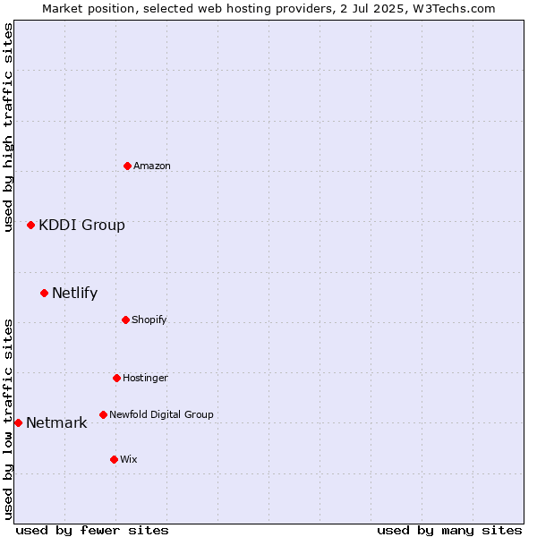 Market position of Netlify vs. KDDI Group vs. Netmark