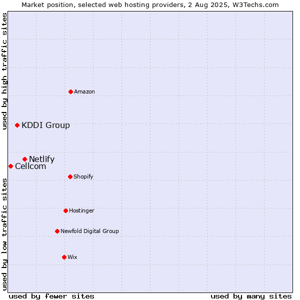 Market position of Netlify vs. KDDI Group vs. Cellcom