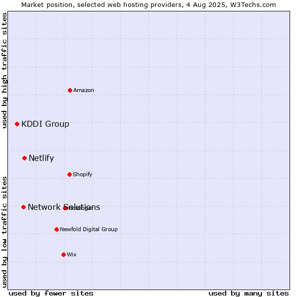 Market position of Netlify vs. Network Solutions vs. KDDI Group
