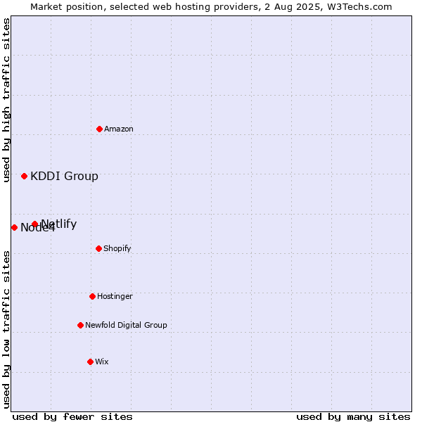 Market position of Netlify vs. KDDI Group vs. Node4