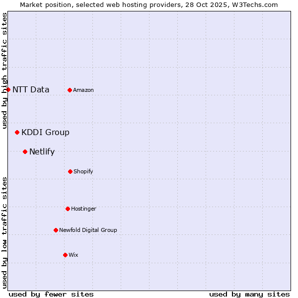 Market position of Netlify vs. KDDI Group vs. NTT Data