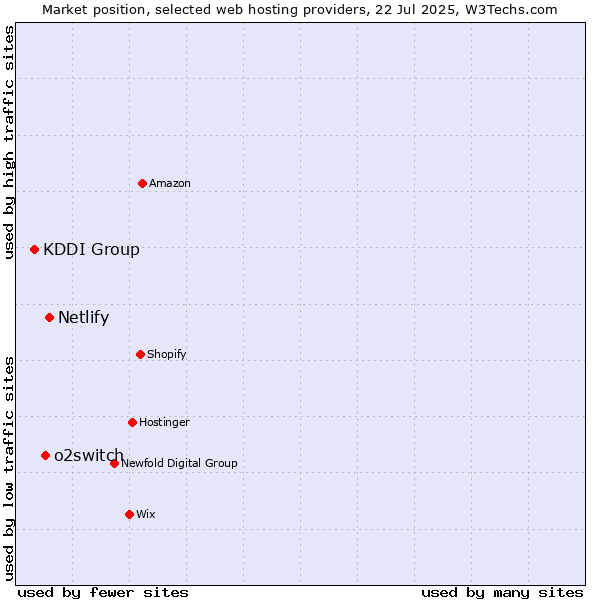 Market position of Netlify vs. o2switch vs. KDDI Group
