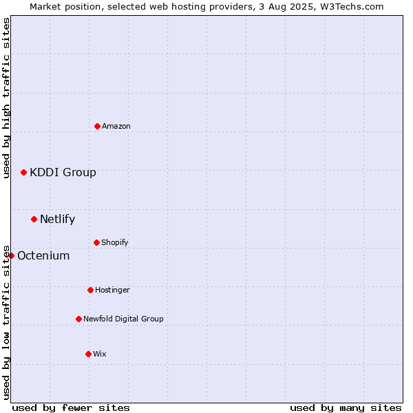 Market position of Netlify vs. KDDI Group vs. Octenium