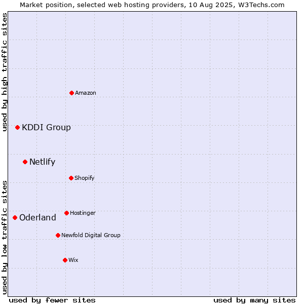 Market position of Netlify vs. KDDI Group vs. Oderland