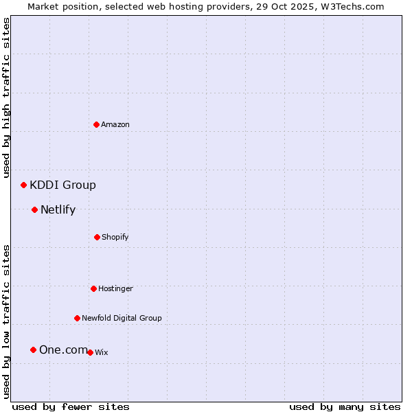 Market position of Netlify vs. One.com vs. KDDI Group