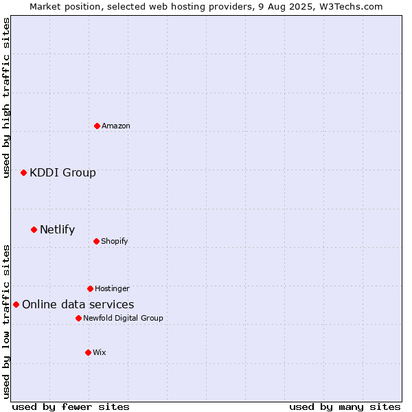 Market position of Netlify vs. KDDI Group vs. Online data services