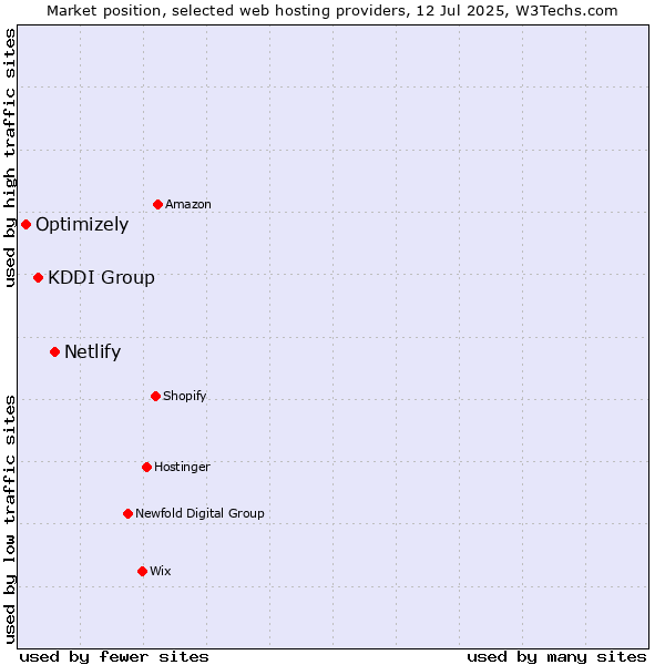 Market position of Netlify vs. KDDI Group vs. Optimizely