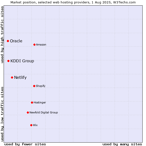 Market position of Netlify vs. KDDI Group vs. Oracle
