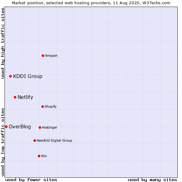 Market position of Netlify vs. KDDI Group vs. OverBlog