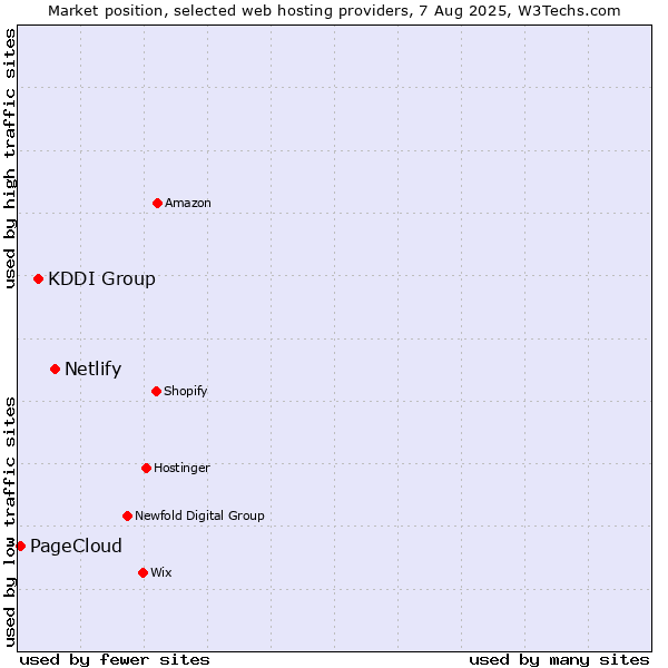 Market position of Netlify vs. KDDI Group vs. PageCloud