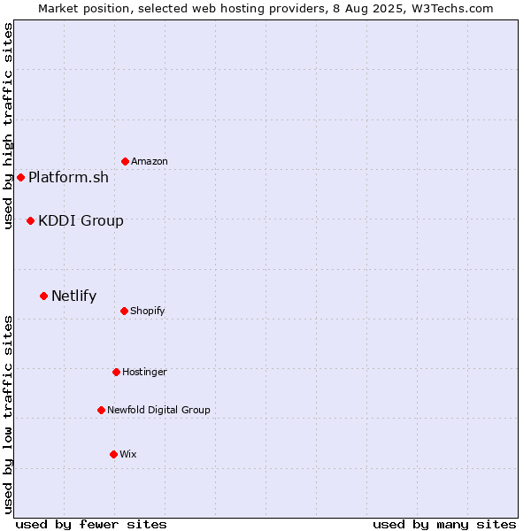 Market position of Netlify vs. KDDI Group vs. Platform.sh