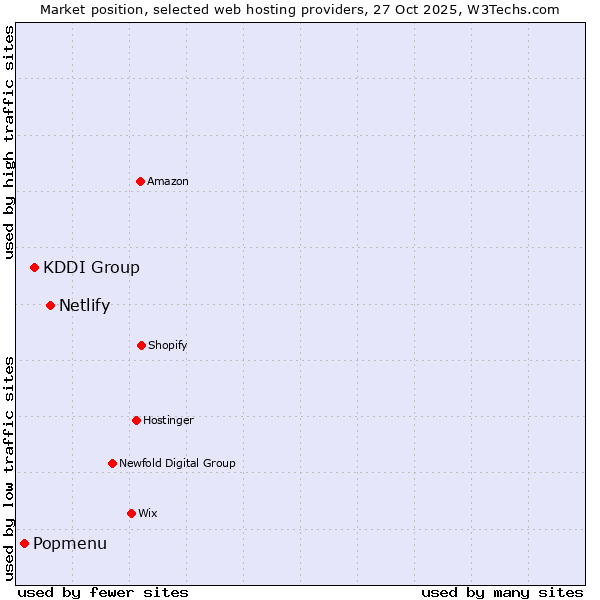 Market position of Netlify vs. KDDI Group vs. Popmenu