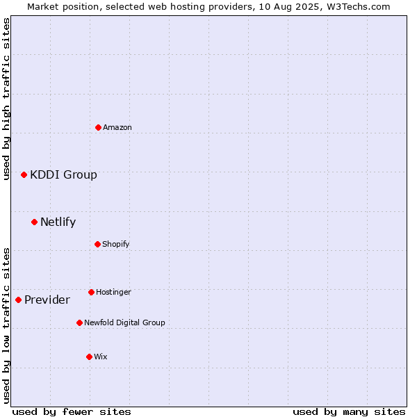 Market position of Netlify vs. KDDI Group vs. Previder