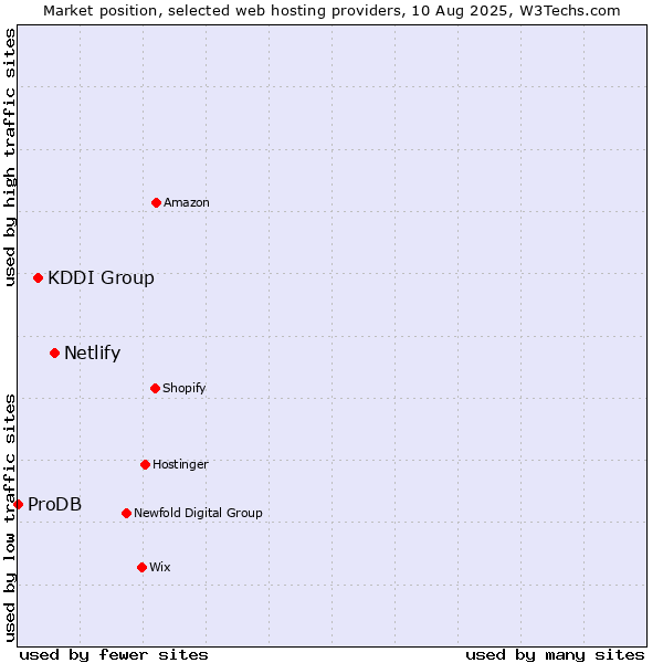 Market position of Netlify vs. KDDI Group vs. ProDB