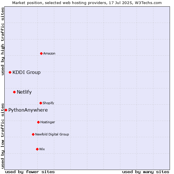 Market position of Netlify vs. KDDI Group vs. PythonAnywhere