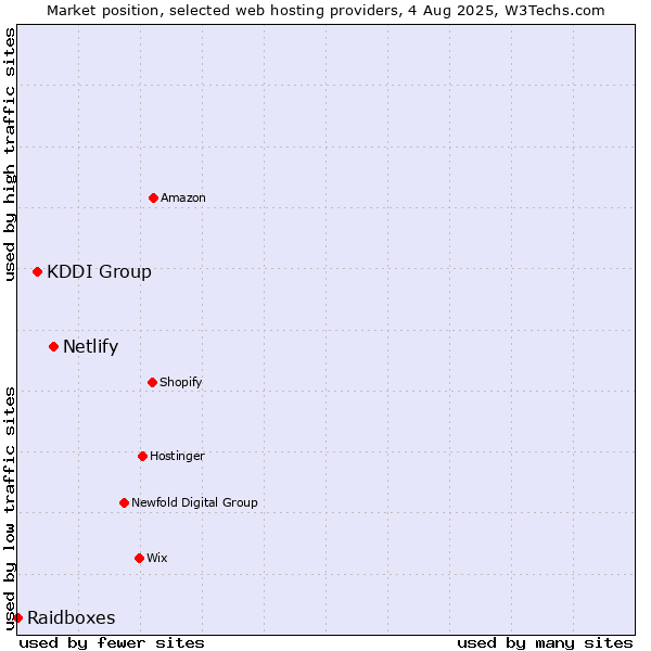 Market position of Netlify vs. KDDI Group vs. Raidboxes