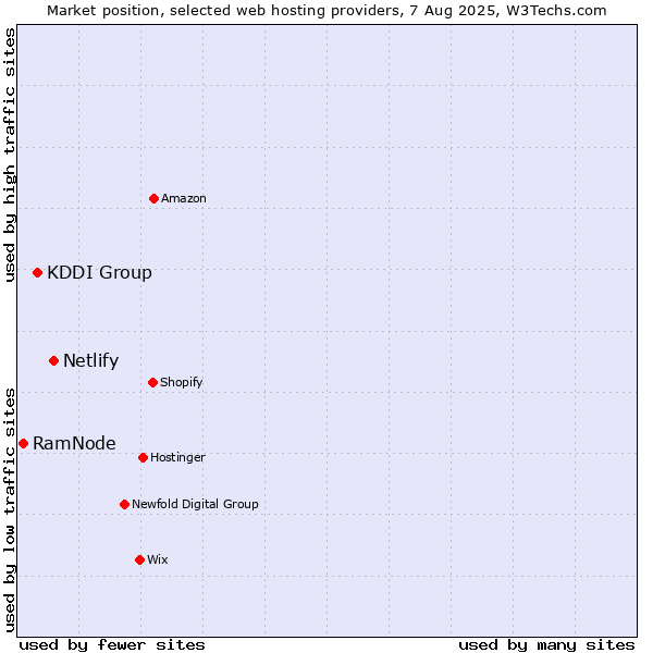 Market position of Netlify vs. KDDI Group vs. RamNode
