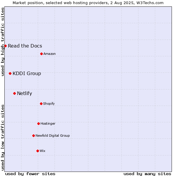 Market position of Netlify vs. KDDI Group vs. Read the Docs