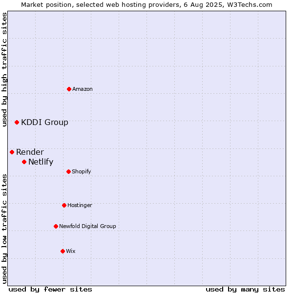 Market position of Netlify vs. KDDI Group vs. Render
