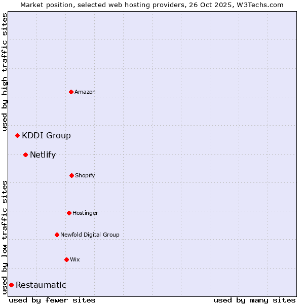 Market position of Netlify vs. KDDI Group vs. Restaumatic