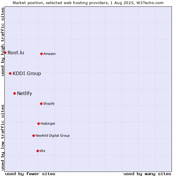 Market position of Netlify vs. KDDI Group vs. Root.lu