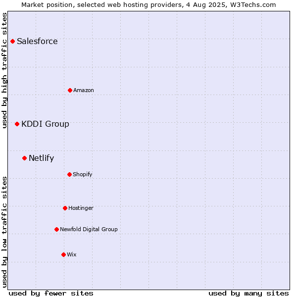 Market position of Netlify vs. KDDI Group vs. Salesforce
