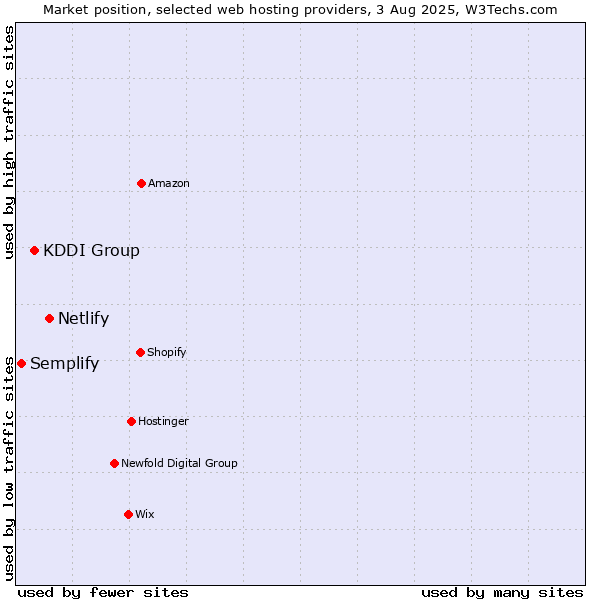 Market position of Netlify vs. KDDI Group vs. Semplify