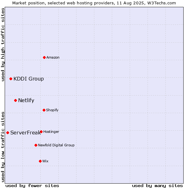 Market position of Netlify vs. KDDI Group vs. ServerFreak