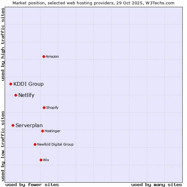 Market position of Netlify vs. Serverplan vs. KDDI Group