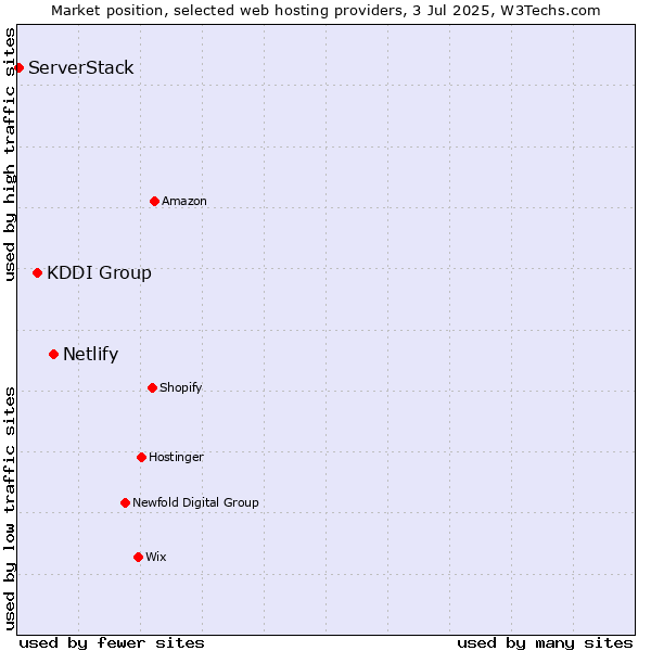 Market position of Netlify vs. KDDI Group vs. ServerStack