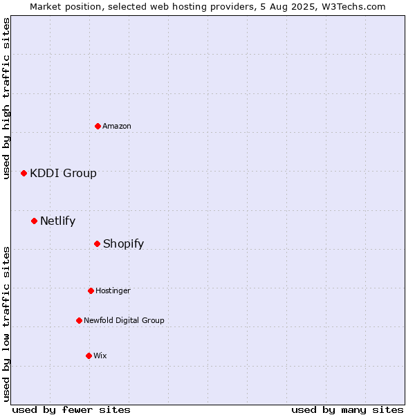 Market position of Shopify vs. Netlify vs. KDDI Group