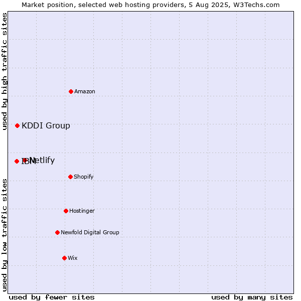 Market position of Netlify vs. KDDI Group vs. IBM