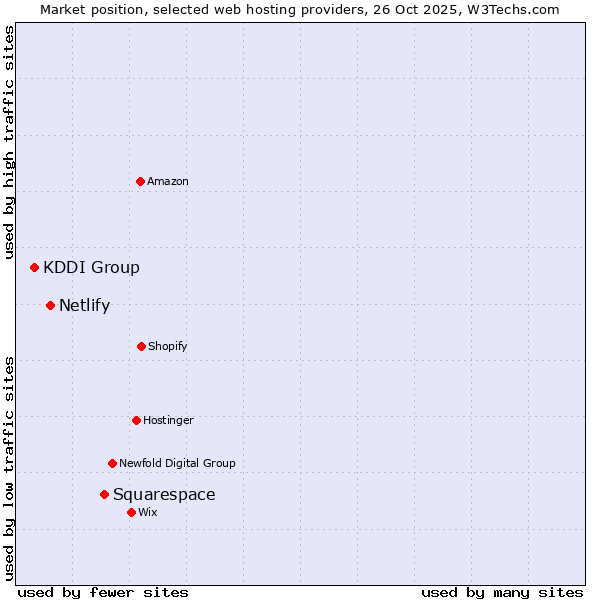 Market position of Squarespace vs. Netlify vs. KDDI Group