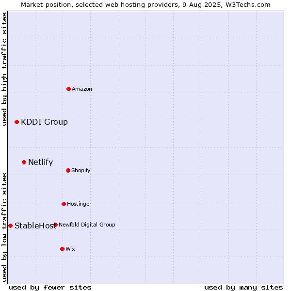 Market position of Netlify vs. KDDI Group vs. StableHost