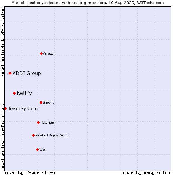 Market position of Netlify vs. KDDI Group vs. TeamSystem