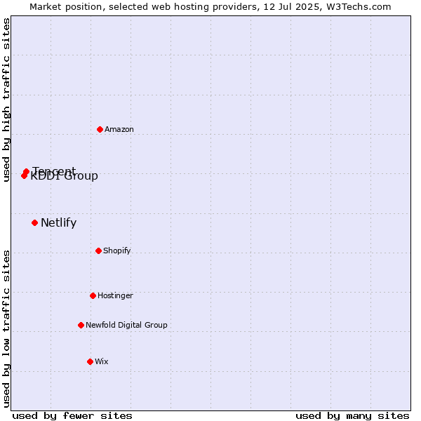 Market position of Netlify vs. Tencent vs. KDDI Group