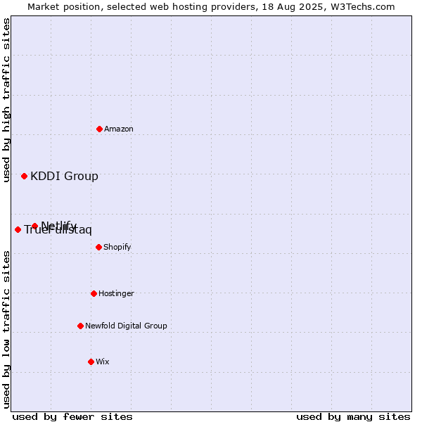 Market position of Netlify vs. KDDI Group vs. TrueFullstaq