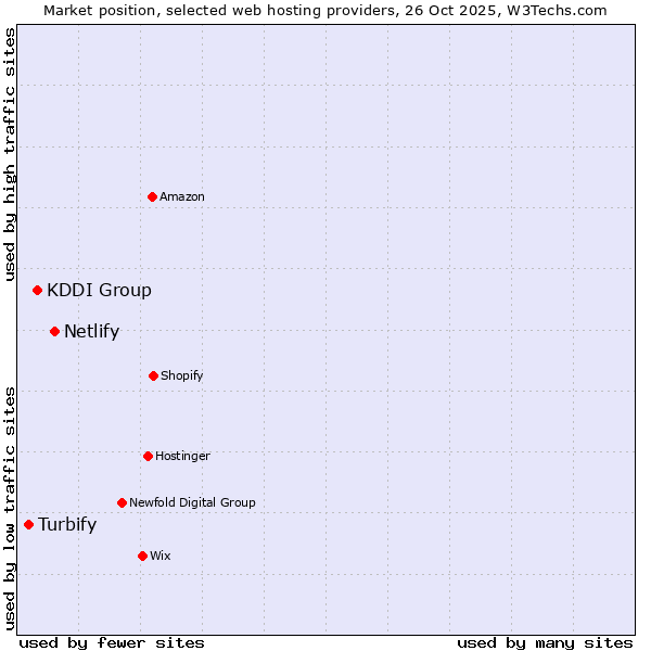 Market position of Netlify vs. KDDI Group vs. Turbify