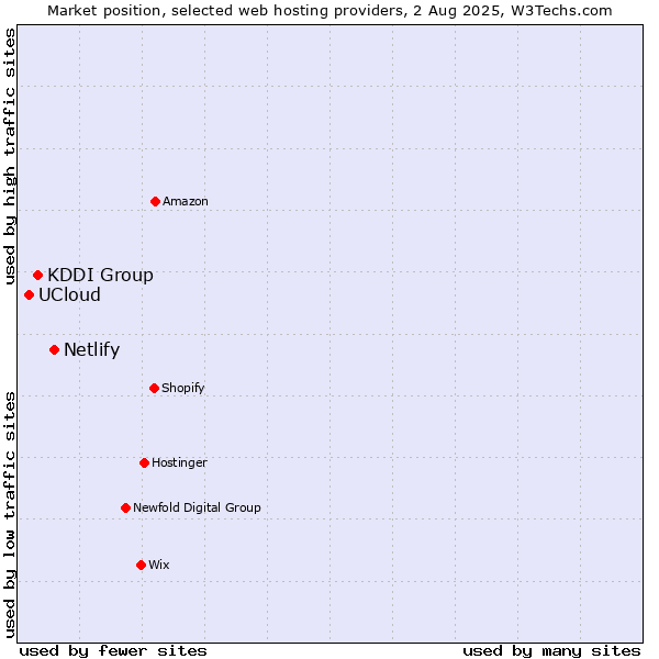 Market position of Netlify vs. KDDI Group vs. UCloud
