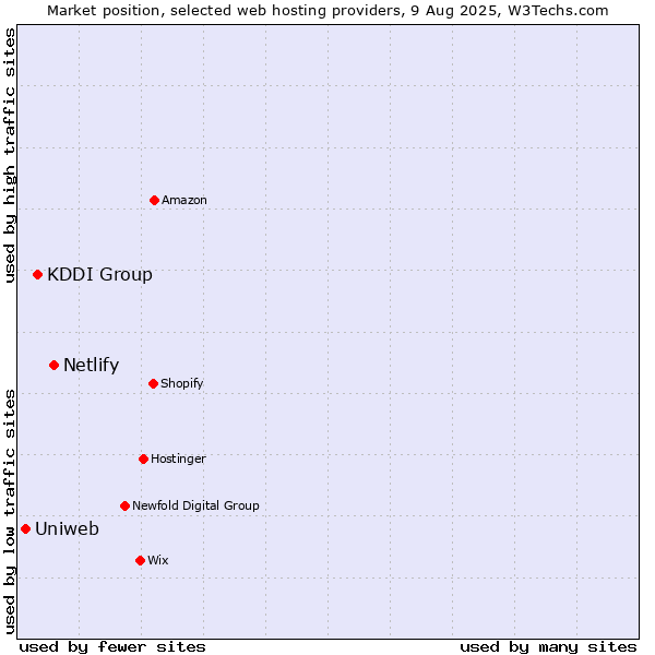 Market position of Netlify vs. KDDI Group vs. Uniweb