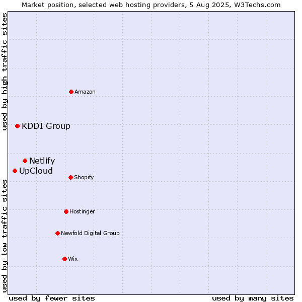 Market position of Netlify vs. KDDI Group vs. UpCloud